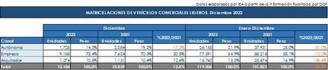 Las matriculaciones caen un 5,4% en 2022, con 813.396 unidades vendidas y un 14,1% en diciembre