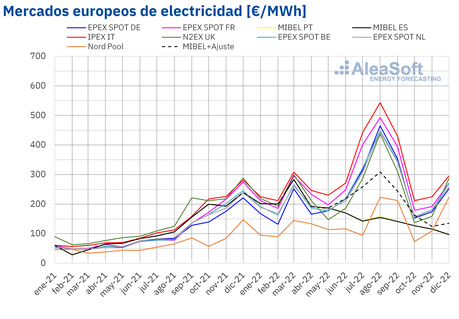 AleaSoft: Precios récord de gas y CO2 envían a los mercados eléctricos en 2022 a precios nunca antes vistos