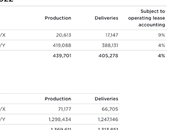Tesla estableció nuevo récord ventas 1,31 millones vehículos 2022