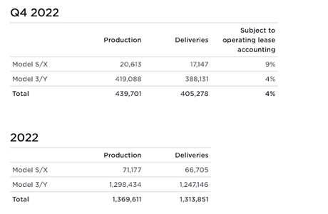 Tesla estableció un nuevo récord con ventas de 1,31 millones de vehículos en 2022 Tesla estableció un nuevo récord con ventas de 1,31 millones de vehículos en 2022
