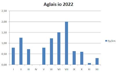 Mariposa pavo real, fenología en 2022