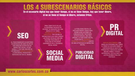 Los 4 subescenarios básicos del marketing digital Los 4 subescenarios básicos del marketing digital
