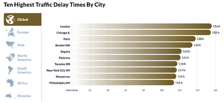 Londres siguió siendo el área con más atascos con 156 horas de retraso por conductor, un 5% más Londres siguió siendo el área con más atascos con 156 horas de retraso por conductor, un 5% más