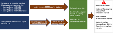 Enero 2023 | Parches de seguridad para Exchange