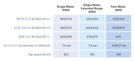 Los Volvo C40 Recharge y XC40 Recharge ofrecen tracción trasera, más autonomía y carga más rápida Los Volvo C40 Recharge y XC40 Recharge ofrecen tracción trasera, más autonomía y carga más rápida