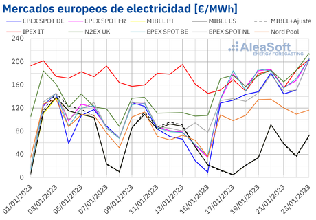 AleaSoft: Llegan finalmente las temperaturas invernales y los precios remontan en Europa