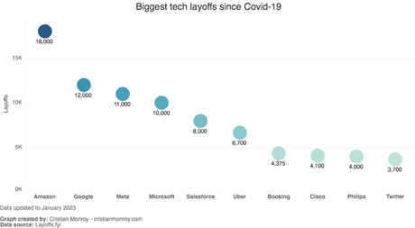 Biggest Tech Layoffs since Covid-19