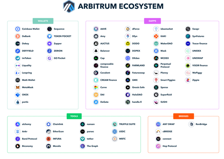 ¿Que es Arbitrum? ¿Que es Arbitrum?
