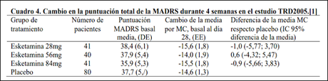 “Esketamina nasal”, ¿eficacia en depresión resistente?. “Esketamina nasal”, ¿eficacia en depresión resistente?.