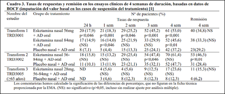 “Esketamina nasal”, ¿eficacia en depresión resistente?.