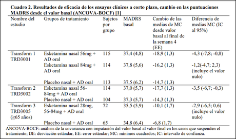 “Esketamina nasal”, ¿eficacia en depresión resistente?.