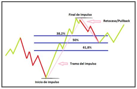 ¿Que son los retrocesos de Fibonacci?.