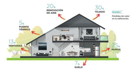 ¿Cuánto afectan los puentes térmicos a la certificación energética?