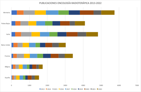 Top 15 de la Oncología Radioterápica en España en 2022