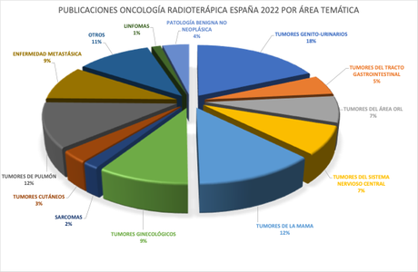 Top 15 de la Oncología Radioterápica en España en 2022