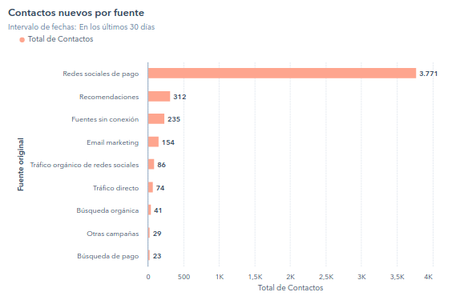 5 Beneficios de Usar un CRM Para tu Empresa