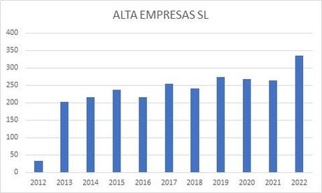 AutonomosPymes.com: 335 empresas creadas telemáticamente en 2022