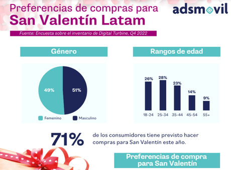 Adsmovil: ¿Cuáles son las preferencias de compra en San Valentín?