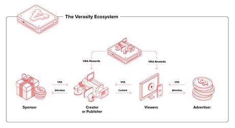 Proyecto Verasity VRA.Recibe tokens por ver videos