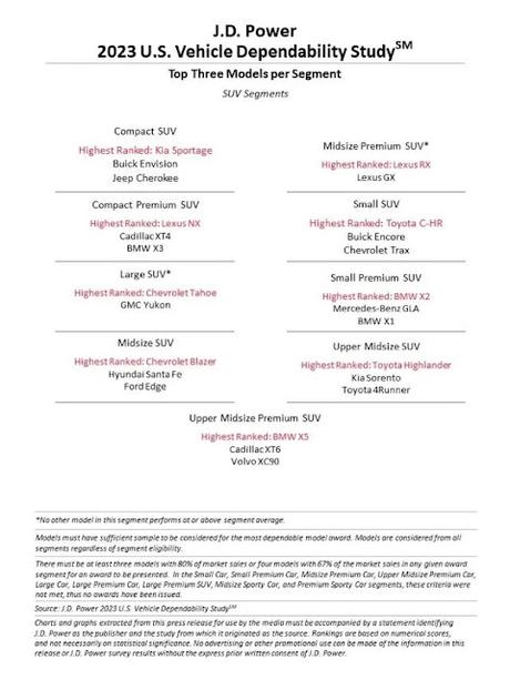 Lexus es la marca más fiable ente todas las marcas, Kia entre las de gran consumo, según J.D. Power