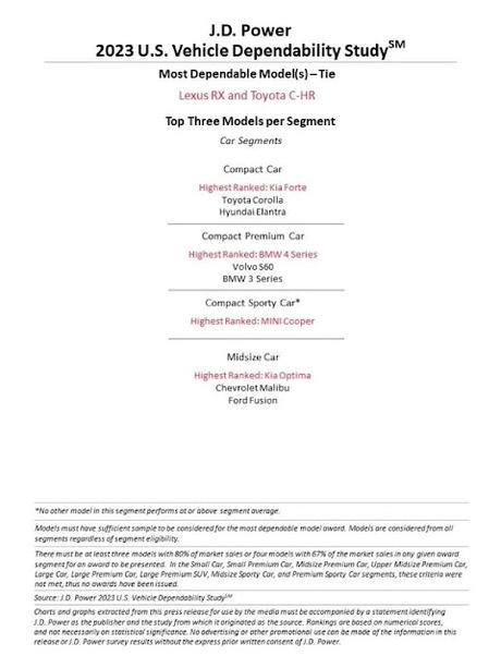 Lexus es la marca más fiable ente todas las marcas, Kia entre las de gran consumo, según J.D. Power