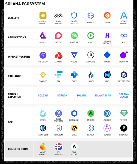 Una de las criptomonedas más populares.Solana SOL