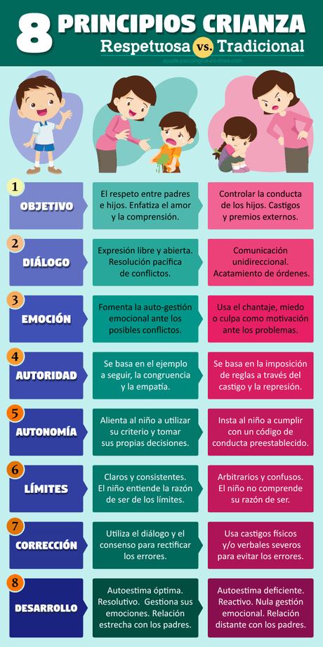 Infografía: diferencias entre crianza respetuosa y tradicional