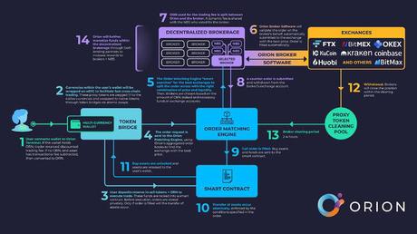 Protocolo de descentralización Orión ORN Protocolo de descentralización Orión ORN