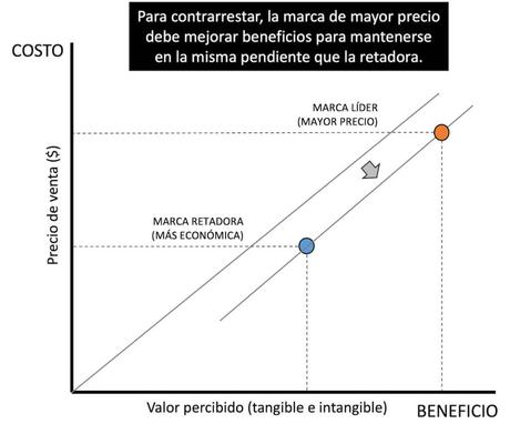 Cómo enfrentar competidores de bajo precio