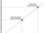 Cómo enfrentar competidores bajo precio