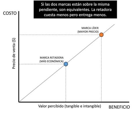 Cómo enfrentar competidores de bajo precio