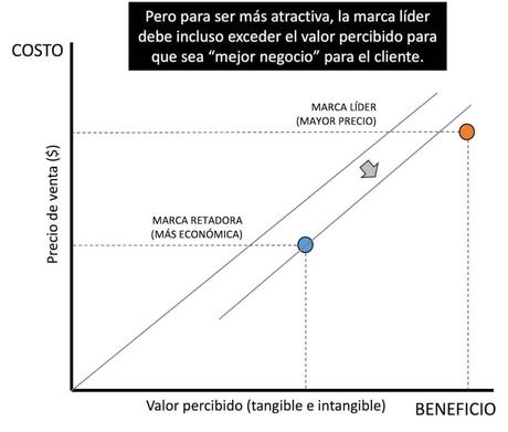 Cómo enfrentar competidores de bajo precio