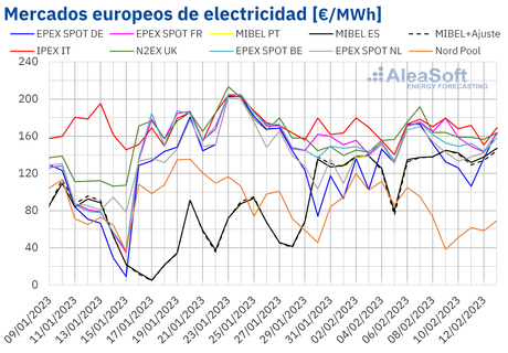 AleaSoft: Precios de mercados europeos al alza ante la demanda creciente y la caída de la eólica y la solar