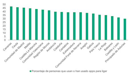 El 20% de los españoles ha conocido a su pareja en Internet