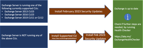 Febrero 2023 | Parches de seguridad para Exchange Febrero 2023 | Parches de seguridad para Exchange