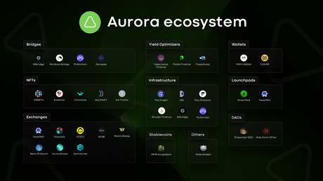 La blockchain más rápida del mercado Aurora (AOA) La blockchain más rápida del mercado Aurora (AOA)