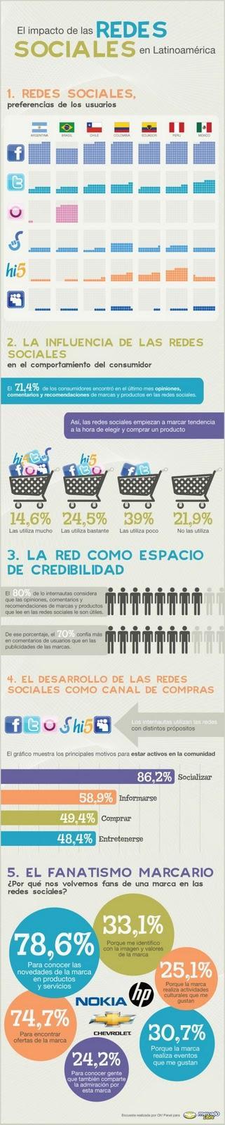 Las influencia de las redes sociales en Latinoamérica