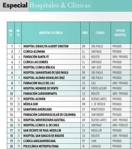 Ranking de los mejores hospitales y clinicas.