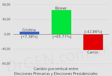 elecciones Ganó Cristina, peeeeeero...