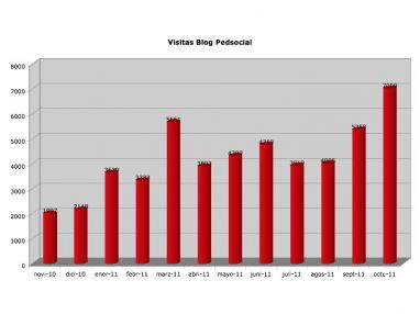 Las visitas a este blog