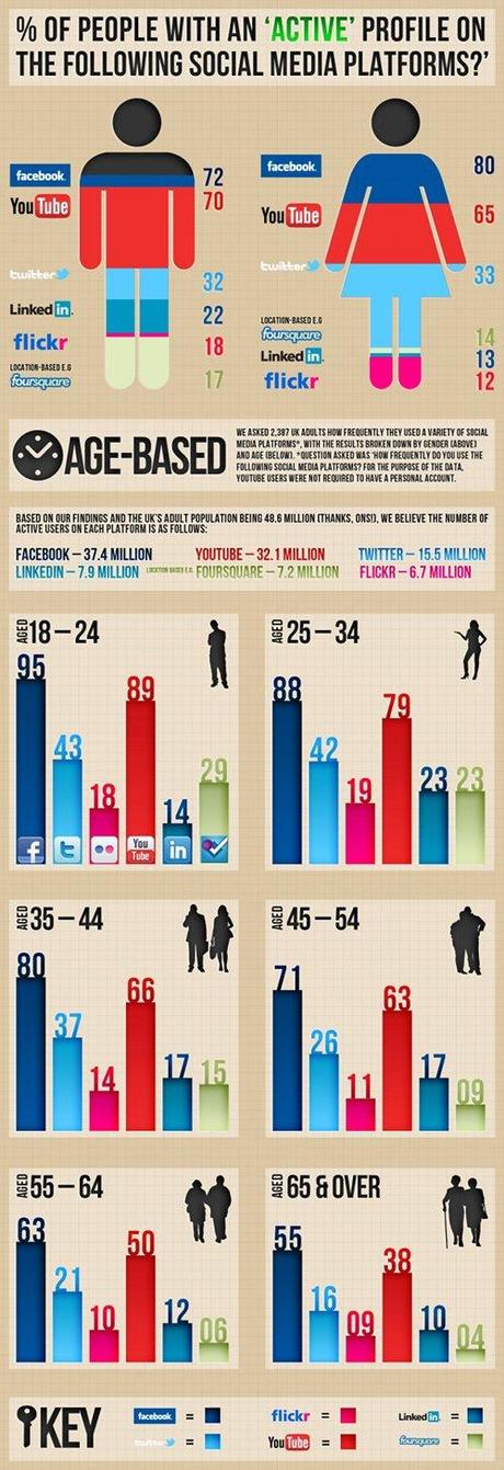 Perfil de participación de los británicos en las redes sociales