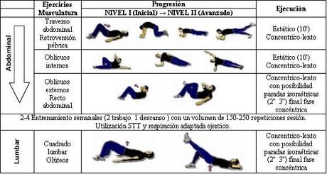 Tabla de ejercicios para tonificar el abdomen y la región lumbar