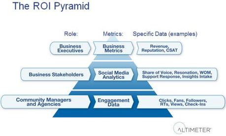 La pirámide del ROI y el Impact Of Relationship