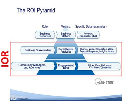 La pirámide del ROI y el Impact Of Relationship