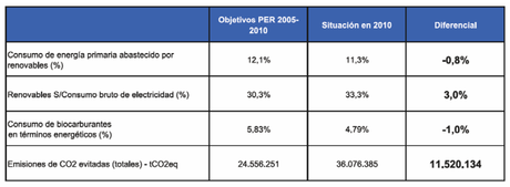 Estudio macroeconómico sobre renovables 2010, ¿caras?