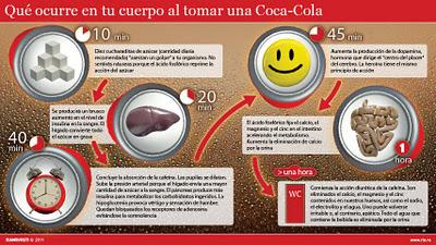 ¿Qué ocurre en tu cuerpo cuando tomas Coca Cola?