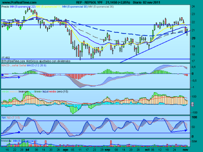 Telefónica y Repsol, salvan al IBEX