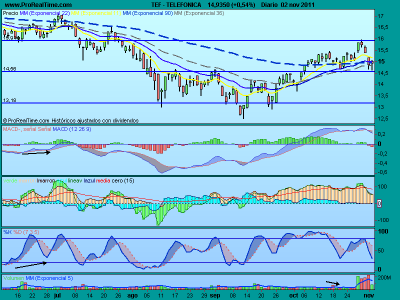 Telefónica y Repsol, salvan al IBEX