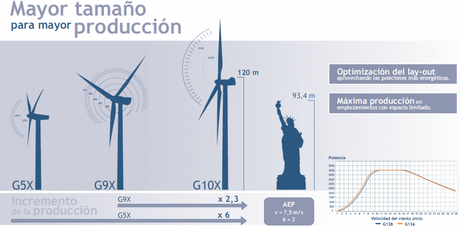 Gamesa monta en Málaga los primeros aeros de 4,5 MW