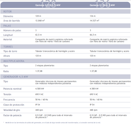 Gamesa monta en Málaga los primeros aeros de 4,5 MW